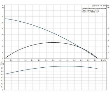 Колодезный насос Grundfos SBA 3-35 AW арт. 97896288