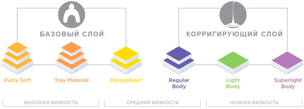 Окклюфаст Рок /Occlufast Rock, а-силикон для регистрации прикуса (картриджи 2х50мл, насадки), Жермак. Слепочный вспомогательный материал.