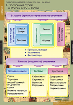 Комплект таблиц "Развитие Российского государства в XV-XVI веках"; 6 таблиц
