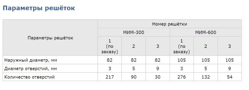Мясорубка Торгмаш Барановичи МИМ-300