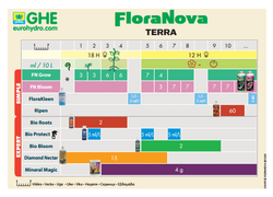 Удобрение GHE Flora Nova Bloom 946 мл.