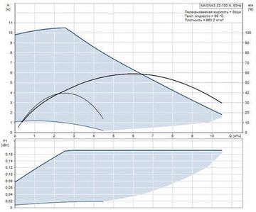 Циркуляционный насос Grundfos MAGNA3 32-100 N