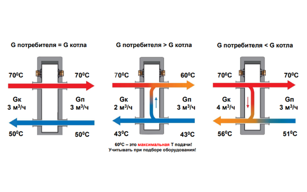 Разделительный модуль  (гидрострелка) Huch EnTEC (Хух ЭнТЕК) до 55 кВт ЕСО MHK 20 (max 2 м3/ч) (арт.106.01.020.01)