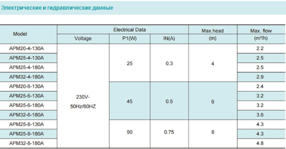 Циркуляционный насос серии АРМ-А, Shimge