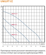 Дренажный насос Grundfos CC 9A1