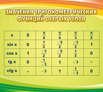 Стенд "Значения тригонометрических функций острых углов"
