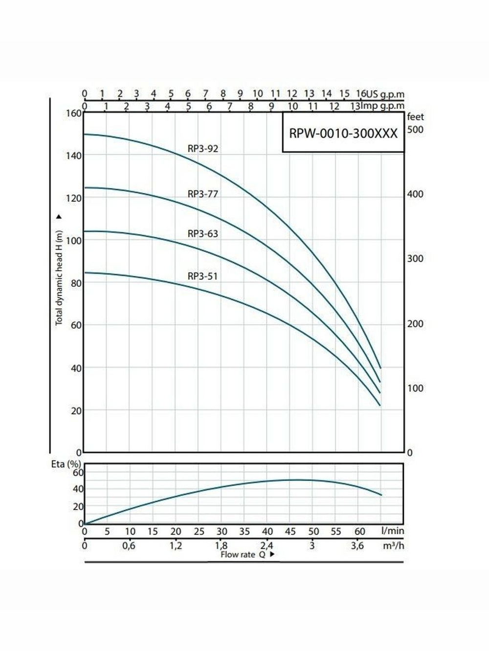 Скважинный насос ROMMER RP 3-63, кабель 1,5м (RPW-0010-300326)
