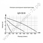 Циркуляционный насос Вихрь Ц-32/8 СТАНДАРТ