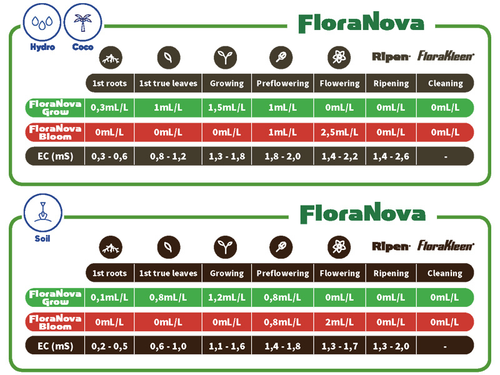 Удобрение GHE Flora Nova Max Grow 5 л.