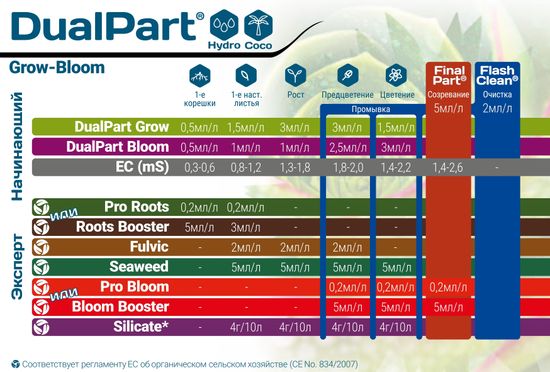 Минеральное удобрение Terra Aquatica DualPart Grow HW 1 л (для жесткой воды)