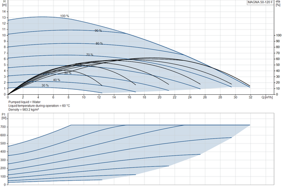 Циркуляционный насос Grundfos MAGNA 50-120 F