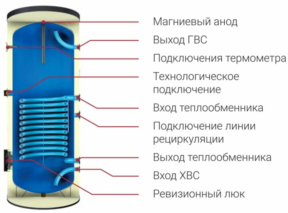 Бойлер косвенного нагрева Federica Bugatti KBS-B 200 V3, 1 змеевик