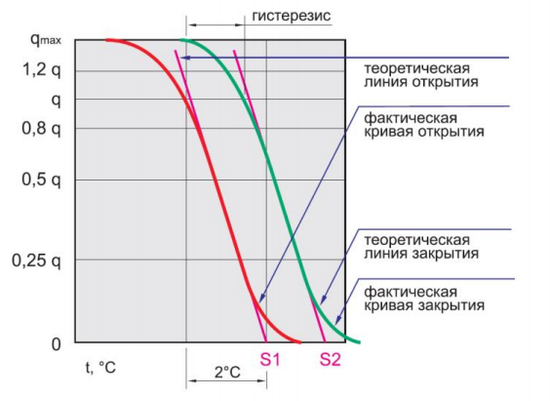 Термоголовка Valtec VT.1000.0 твердотельная М30x1,5, 6,5-27,5°C