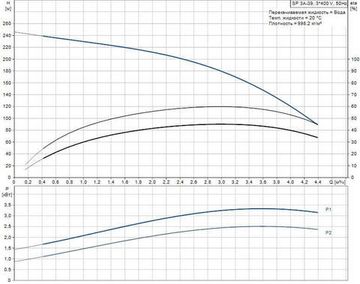 Скважинный насос Grundfos SP 3A-39 3x400В