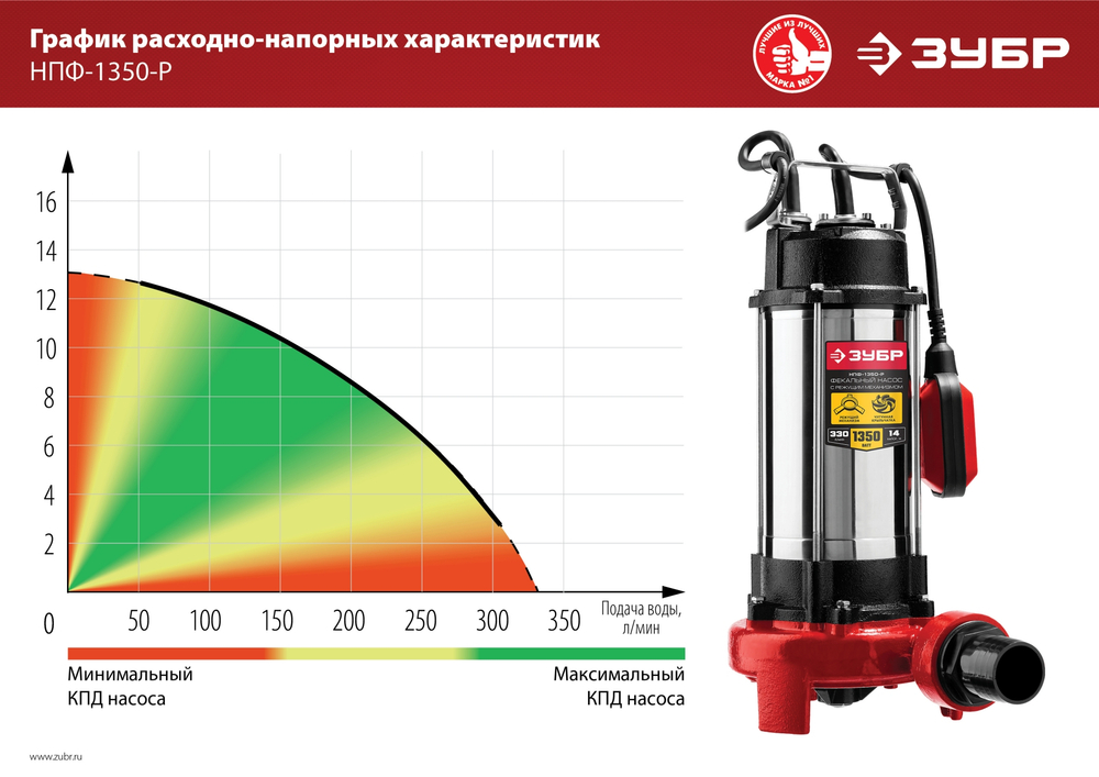 ЗУБР 1350 Вт, фекальный насос с режущим механизмом (НПФ-1350-Р)