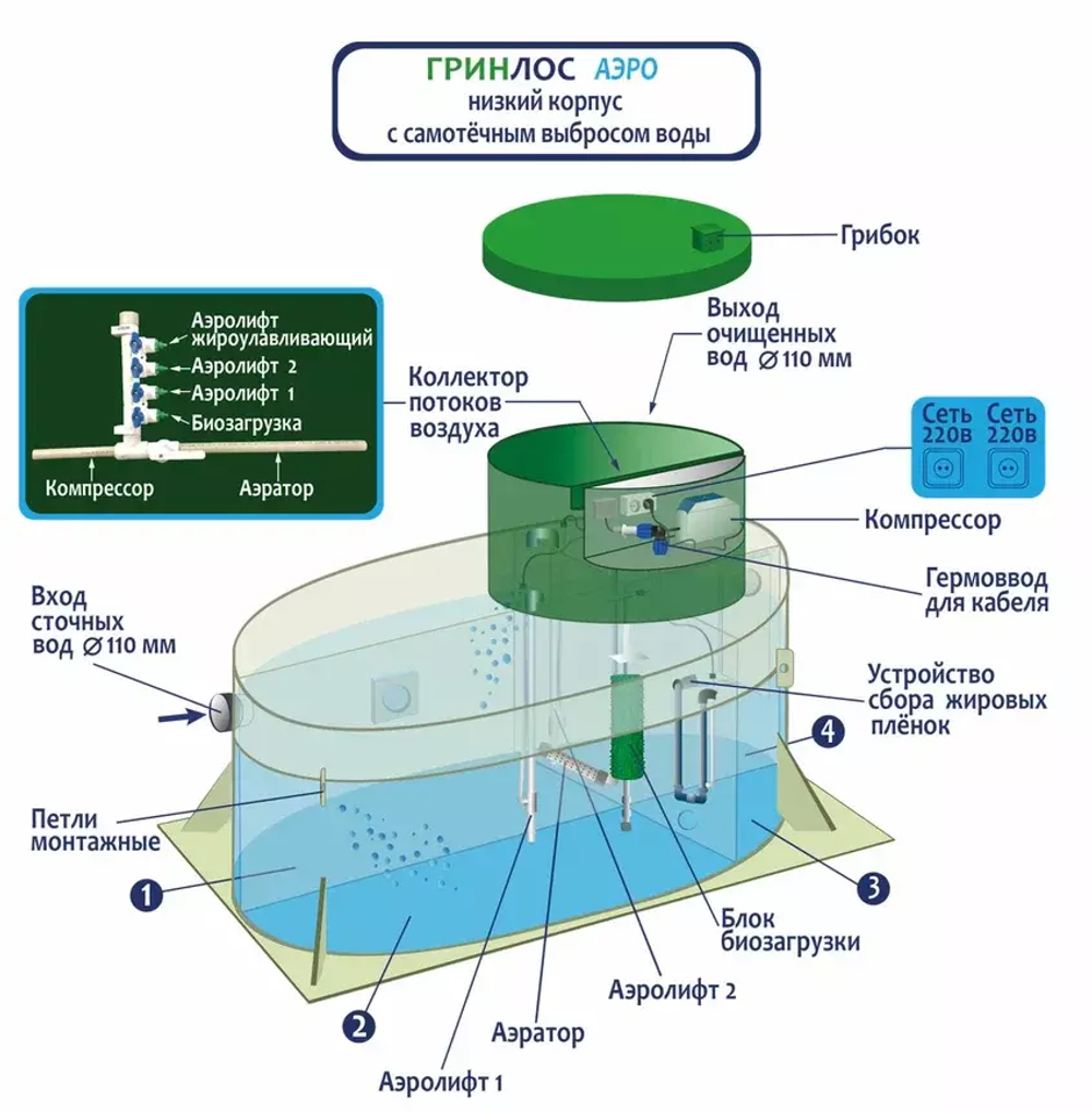 Септик Гринлос Аэро 4 низкий корпус Самотечный