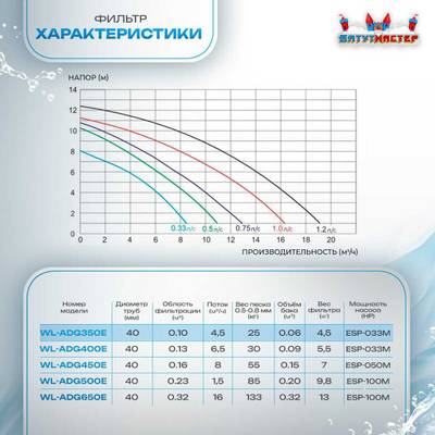 Песочный фильтр для бассейна до 36 м³ с насосом ESP0.33HP, до 25 кг песка, 4,5 м³/ч, WL-ADG350E