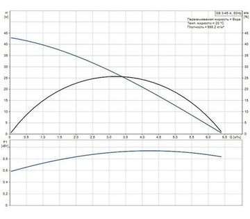 Колодезный насос Grundfos SB 3-45 A арт. 97686705