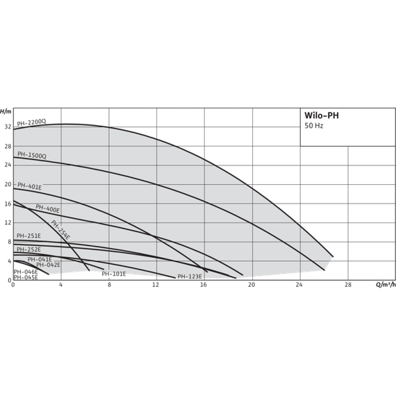 Насос с сухим ротором Inline Wilo PH 252E