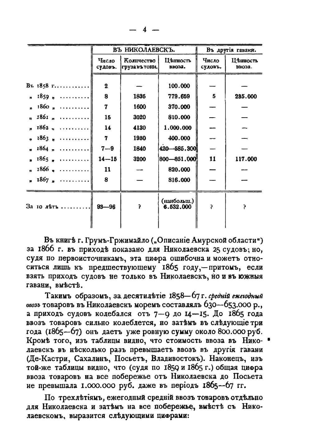 Исторический очерк развития Приамурской торговли | Даттан А.В.