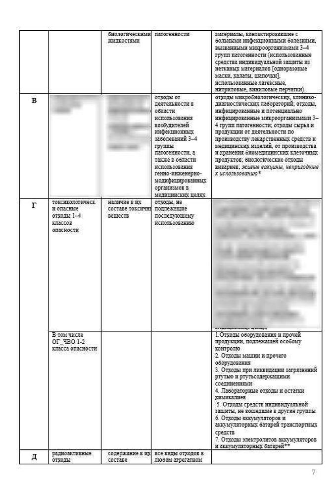 СОП «Схема обращения с медицинскими отходами в аптеке»