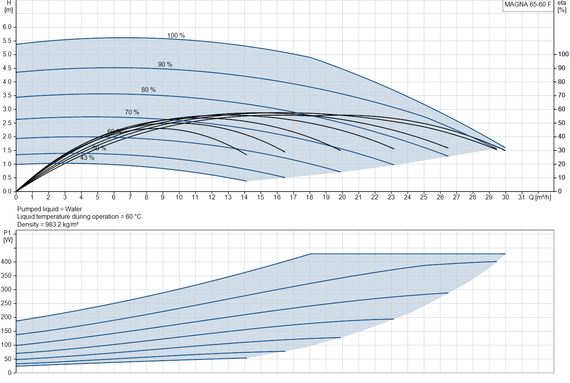 Циркуляционный насос Grundfos MAGNA 65-60 F 340