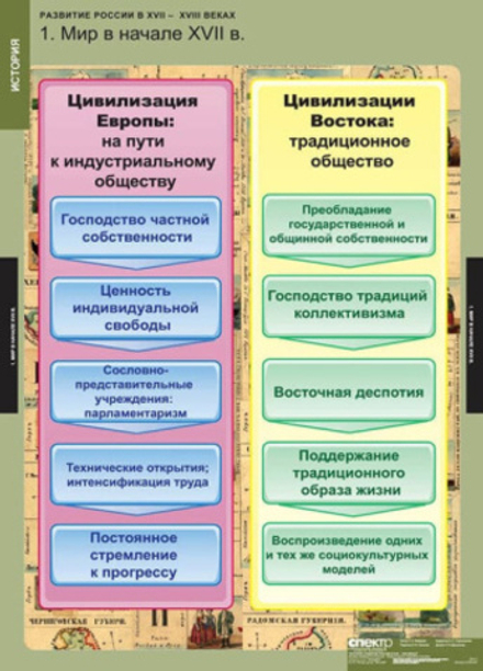 Развитие России в XVII-XVIII веках