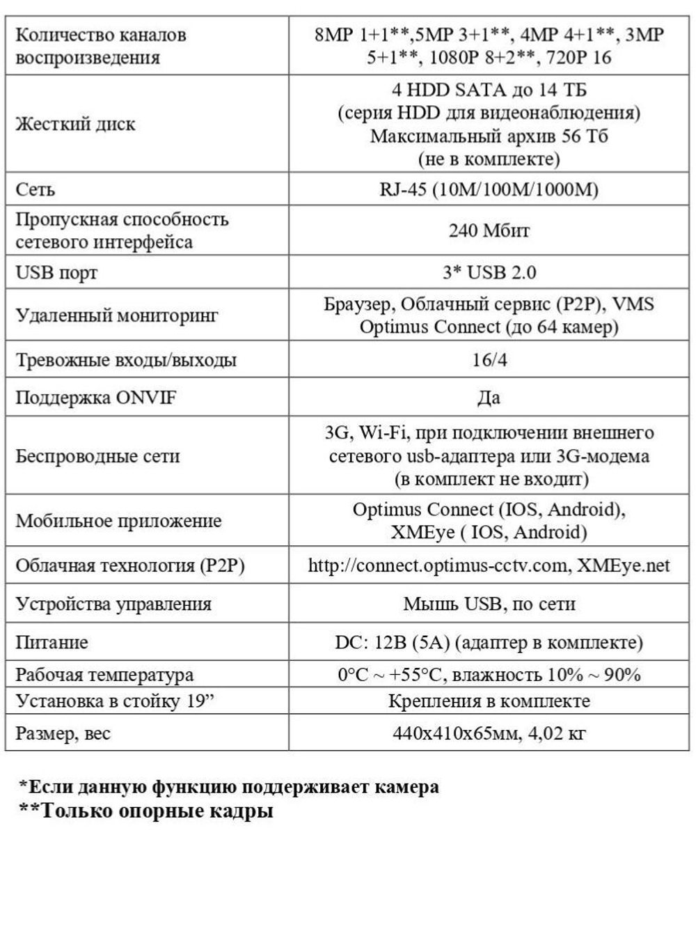IP-видеорегистратор Optimus NVR-5364