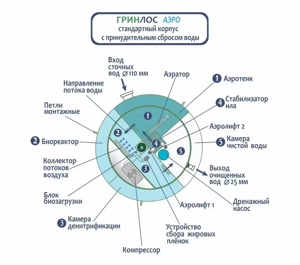Септик Гринлос Аэро 5 Принудительный