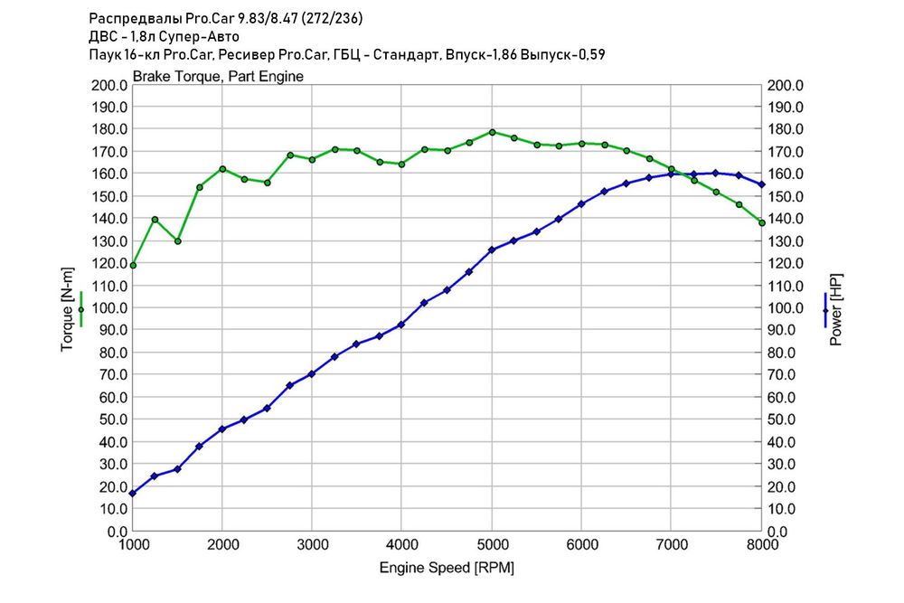 Распредвалы 2112 PRO.CAR 9,83/8,47 фаза 272/236