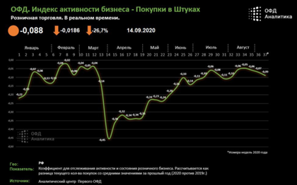ОФД. Индекс активности розничного бизнеса