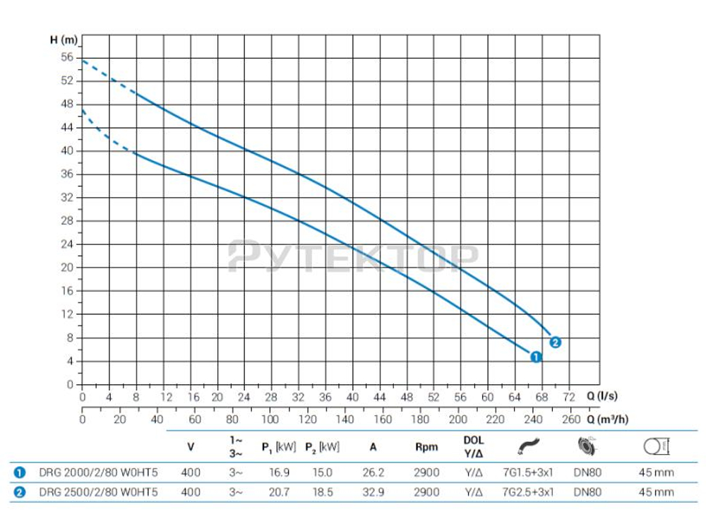 Погружной дренажный насос Zenit DRG 2000/2/80 W0HT5 NC Q TS 2SIC 10 400Y/D