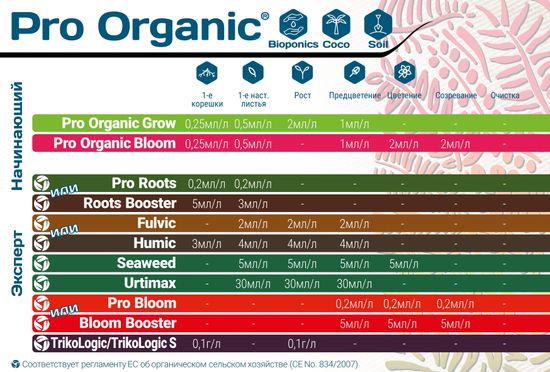 Органическое удобрение Terra Aquatica Pro Organic Bloom 1 л