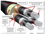 Испытание силовых кабельных линий с изоляцией из сшитого полиэтилена напряжением до 20 кВ