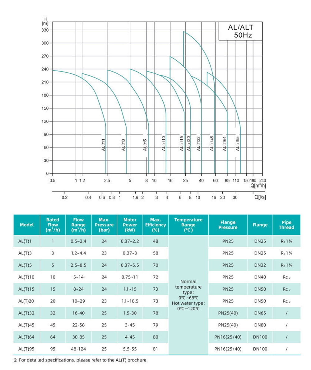 Многоступенчатый центробежный насос AL(T) до 120°С, DN32