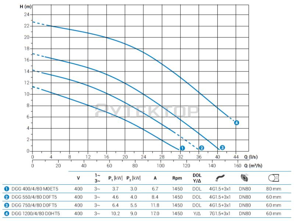 Погружной фекальный насос Zenit DGG 400/4/80 M0ET5 NC Q TS 2SIC 10 400 IN-6