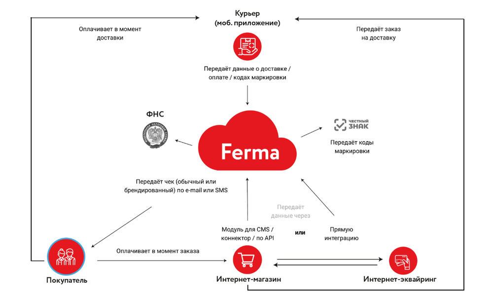 Облачная касса OFD.ru "Ferma" 12 месяцев