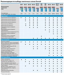 Клей Ceresit для кафеля, керамогранита CM 14 Extra, 25 кг