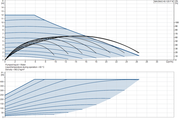 Циркуляционный насос Grundfos MAGNA3 40-120 F N