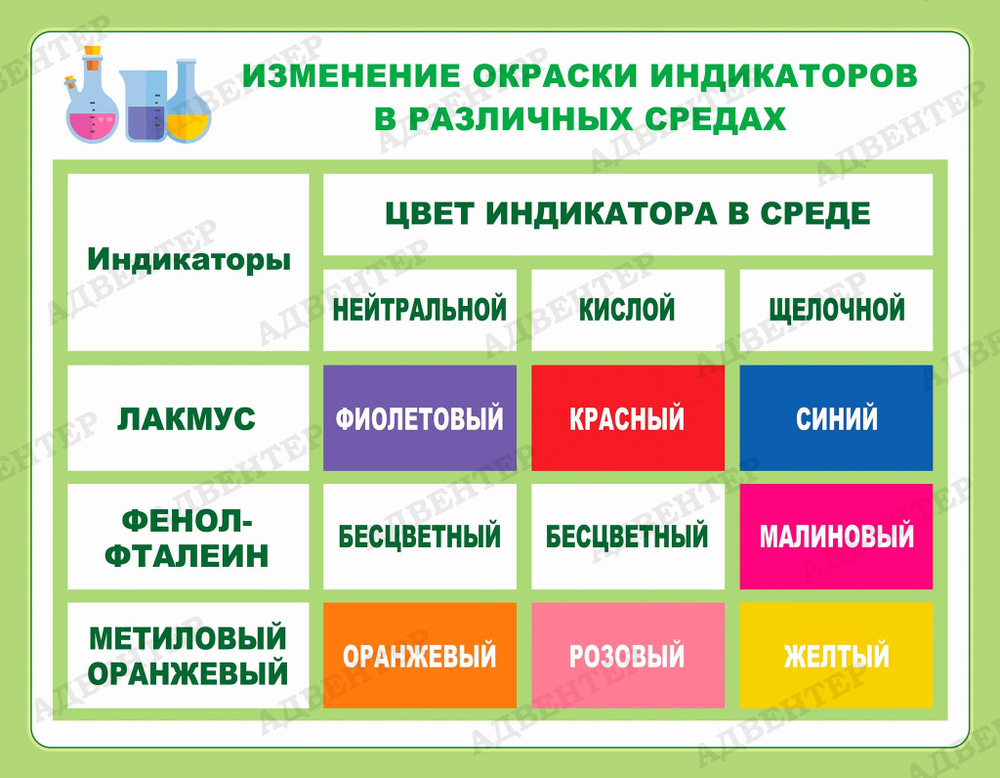 Стенд Изменение окраски индикаторов в различных средах