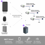 Умный беспроводной выключатель GRITT Evolution 3кл. графит комплект: 1 выкл. IP67, 3 реле 1000Вт 433 + WiFi с управлением со смартфона, EV221330GRWF