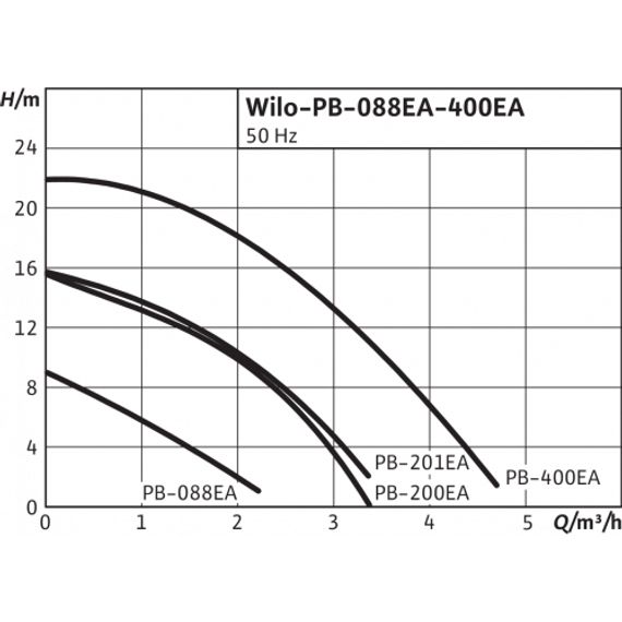 Насос WILO PB-088EA купить в Москве и Московской области по низкой цене с доставкой по России — (3) Насос WILO PB-088EA — (3)