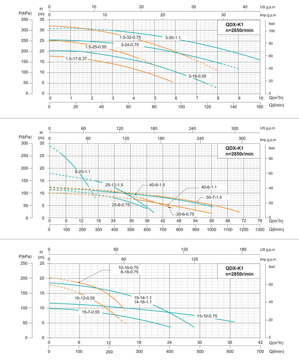 Погружной дренажный насос серии QDX-K, Shimge