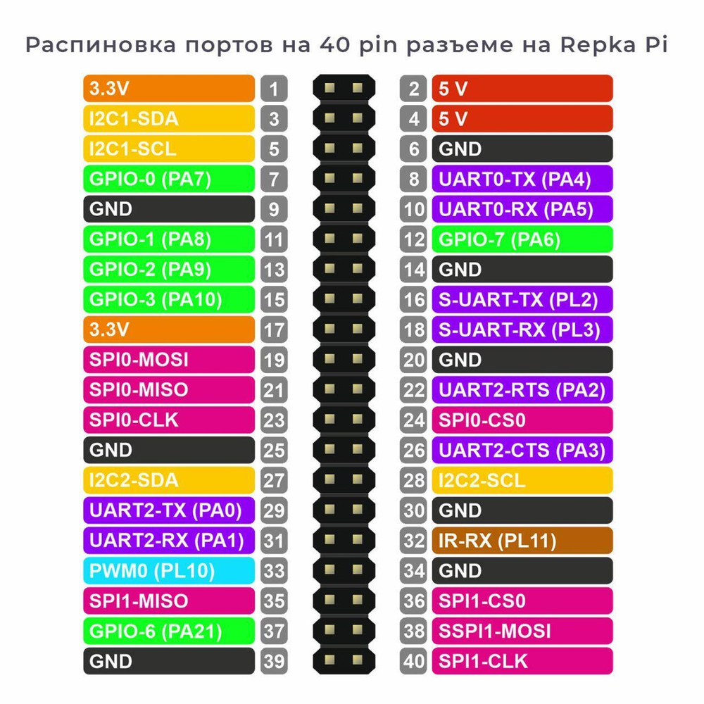 Repka Pi 3, 1,2Gz, 1Gb без корпуса