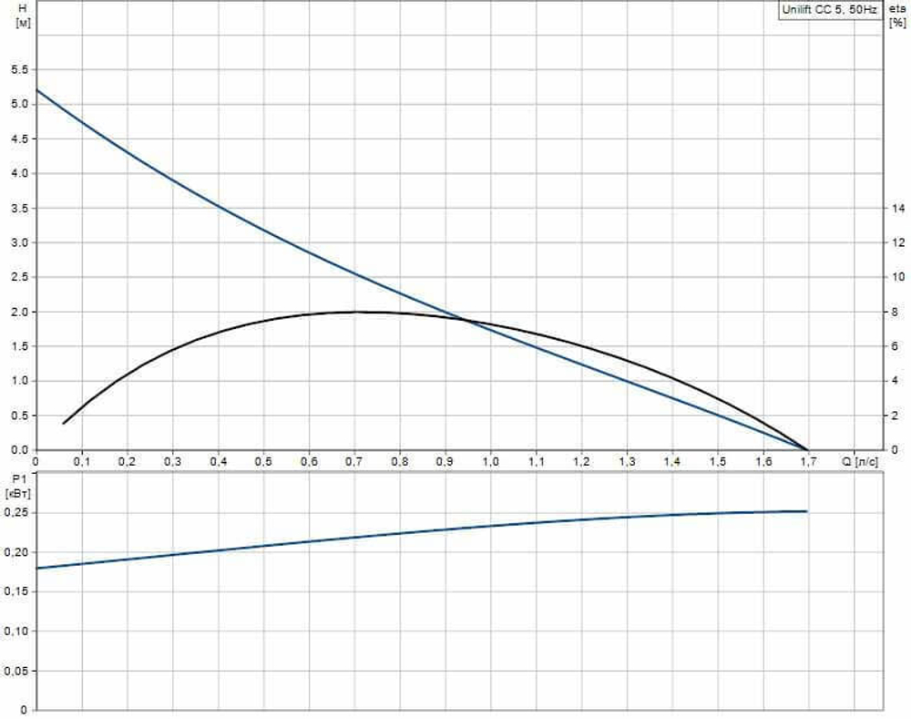 Дренажный насос Grundfos CC 5A1