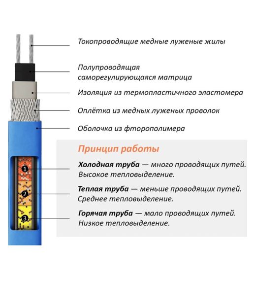 Греющий кабель в трубу Теплолюкс Freezstop Inside-10 16м 22942