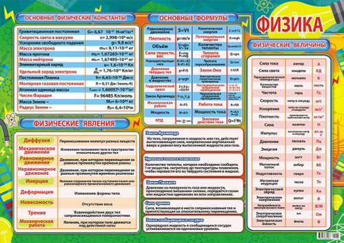 Плакат ПОК-031 Физика И 46500