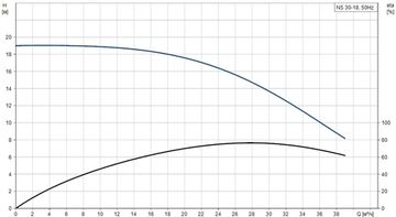 Центробежный моноблочный насос NS 30-18