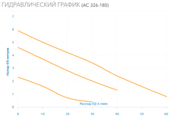 Циркуляционный насос Aquario AC 326-180