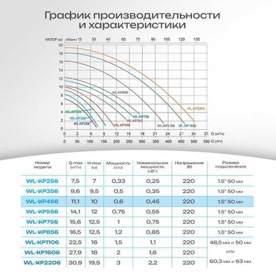 WL-KP456 - Насос для бассейна 0,5 HP / 0,35 кВт / 9,6 м³/ч / до 76 м³ / 1,5″